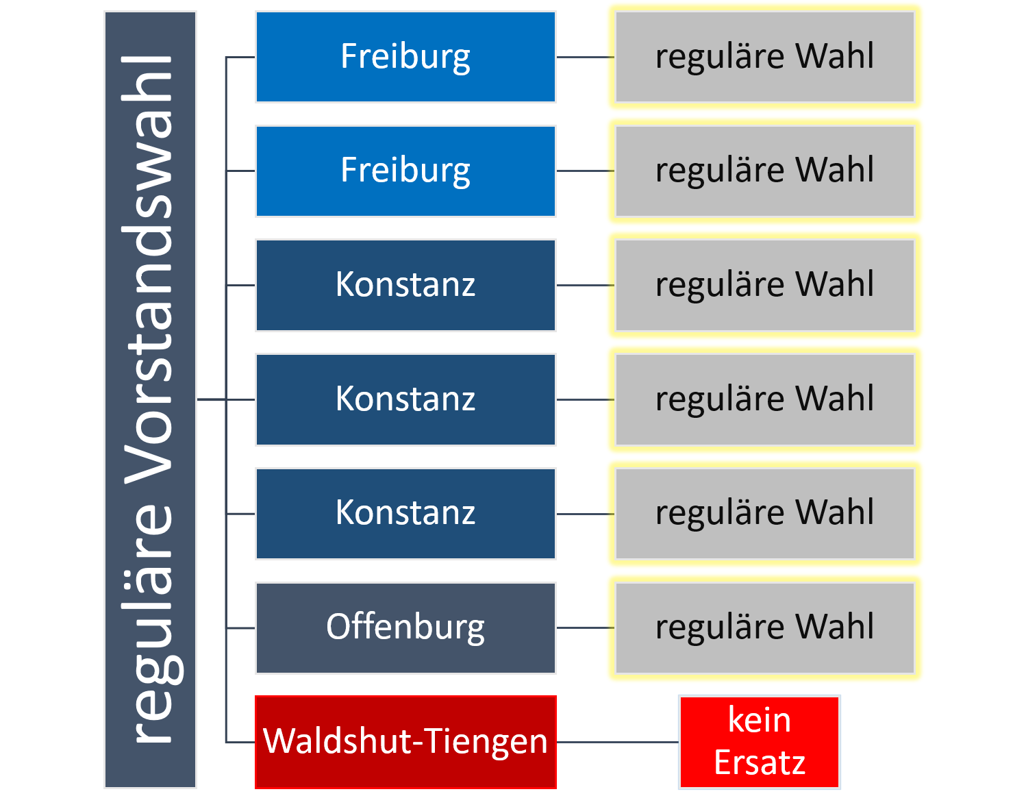 Visualisierung der regulären Vorstandswahl